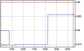 Intraday Teuton Resourse (QB) Chart