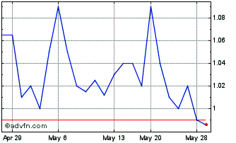 1 Month Teuton Resourse (QB) Chart