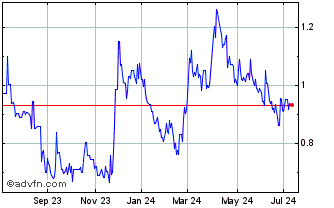 1 Year Teuton Resourse (QB) Chart