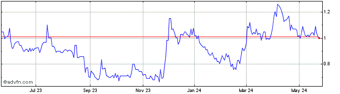 1 Year Teuton Resourse (QB) Share Price Chart