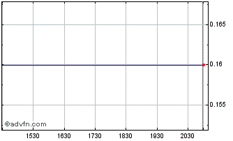 Intraday Tofla Megaline (PK) Chart