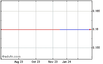 1 Year Tofla Megaline (PK) Chart