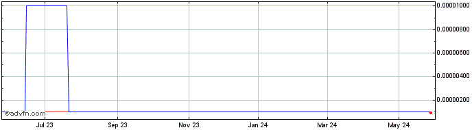 1 Year The Fight Zone (CE) Share Price Chart