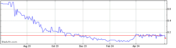 1 Year Tego Cyber (QB) Share Price Chart