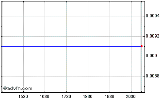 Intraday 1933 Industries (QB) Chart
