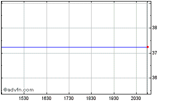 Intraday 3i (PK) Chart