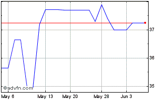 1 Month 3i (PK) Chart