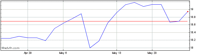 1 Month 3i (PK)  Price Chart