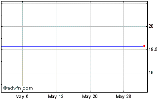 1 Month Toyoda Gosei (PK) Chart