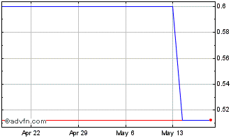 1 Month TRON (PK) Chart