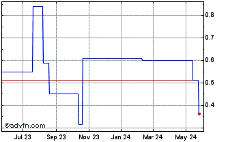 1 Year TRON (PK) Chart