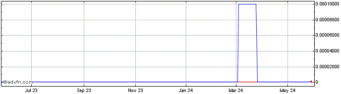1 Year Tiger Reef (CE) Share Price Chart