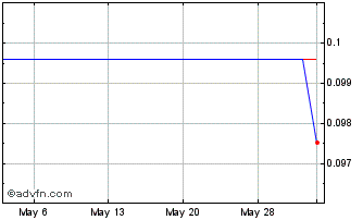 1 Month Good Shroom (PK) Chart