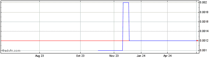 1 Year Targeted Microwave Solut... (CE) Share Price Chart