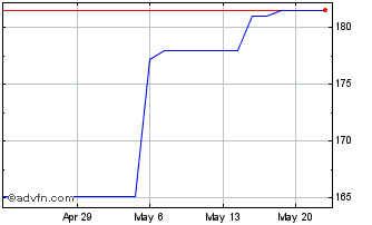 1 Month Thales (PK) Chart