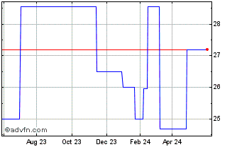1 Year Thule Group AB (PK) Chart