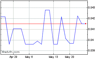 1 Month Thunder Mountain Gold (QB) Chart