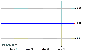 1 Month Bioporto AS (CE) Chart