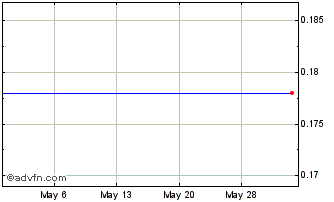 1 Month Thunderstruck Resources (PK) Chart