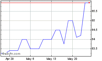 1 Month Thomasville Bancshares (PK) Chart