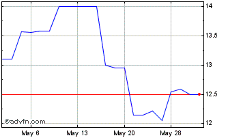 1 Month Thyssenkrupp Nucera AG a... (PK) Chart