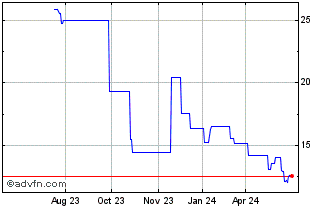 1 Year Thyssenkrupp Nucera AG a... (PK) Chart
