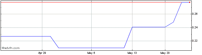 1 Month Telcom Italia (PK) Share Price Chart