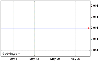 1 Month Tritent (PK) Chart
