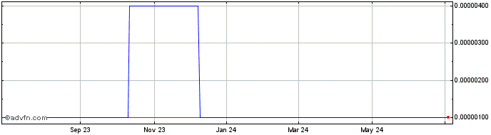 1 Year Tidelands Oil and Gas (CE) Share Price Chart
