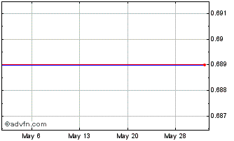 1 Month Tharisa (PK) Chart