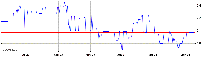 1 Year Tel Instrument Electronics (QB) Share Price Chart