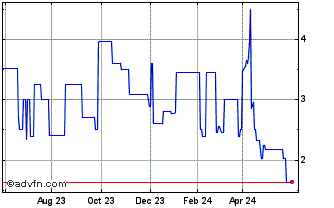 1 Year Till Cap (PK) Chart