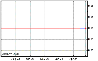 1 Year Technovator (PK) Chart