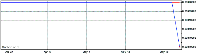 1 Month Tamino Minerals (CE) Share Price Chart