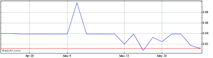 1 Month Tianrong Internet Produc... (PK) Share Price Chart