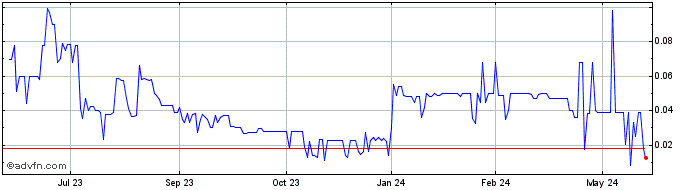 1 Year Tianrong Internet Produc... (PK) Share Price Chart