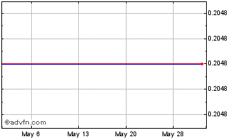 1 Month Titomic (PK) Chart
