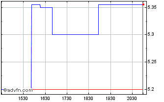 Intraday Thyssenkrupp (PK) Chart