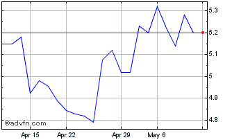 1 Month Thyssenkrupp (PK) Chart