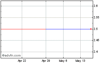 1 Month Turnkey Capital (PK) Chart
