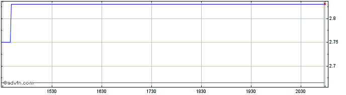 Intraday Turkiye Garanti Bankasi AS (QX)  Price Chart for 27/4/2024