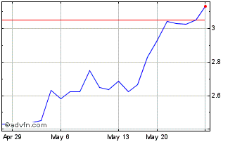 1 Month Turkiye Garanti Bankasi AS (QX) Chart