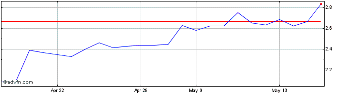 1 Month Turkiye Garanti Bankasi AS (QX)  Price Chart