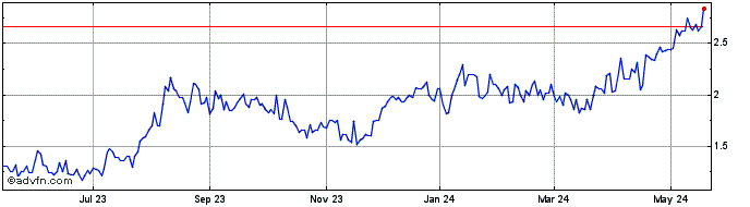 1 Year Turkiye Garanti Bankasi AS (QX)  Price Chart