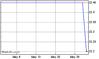 1 Month Tokyo Gas (PK) Chart