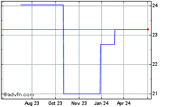 1 Year Tikehau Capital Partners (PK) Chart
