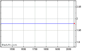 Intraday Telkom (PK) Chart