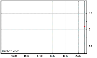 Intraday Tokyo Broadcasting System (PK) Chart