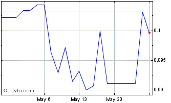 1 Month Tinka Resources (QB) Chart