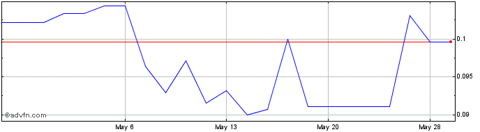 1 Month Tinka Resources (QB) Share Price Chart